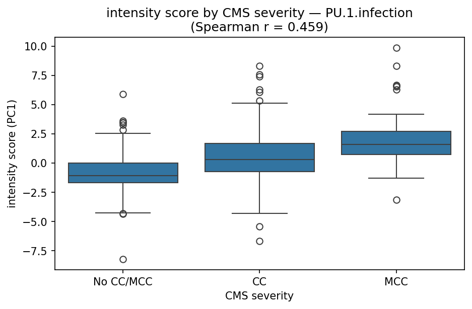 intensity by CMS severity