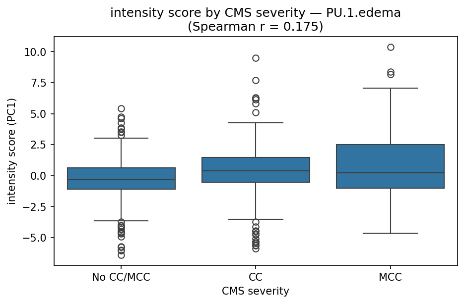 intensity by CMS severity