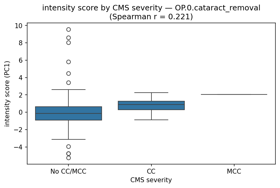 intensity by CMS severity