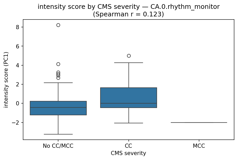 intensity by CMS severity