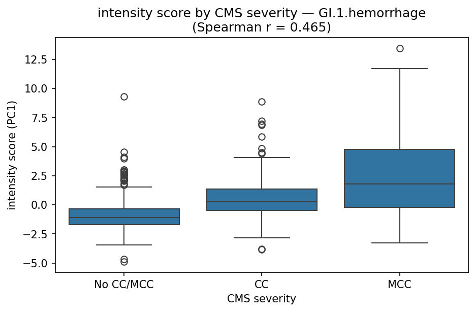 intensity by CMS severity