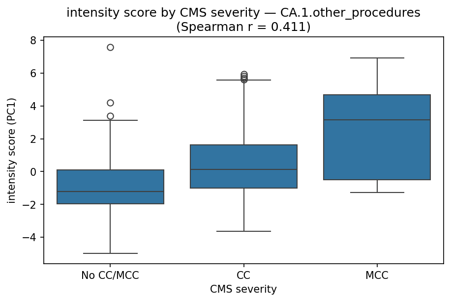 intensity by CMS severity