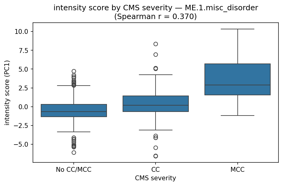 intensity by CMS severity