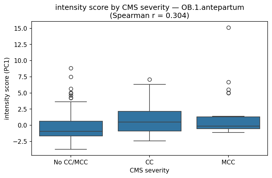 intensity by CMS severity