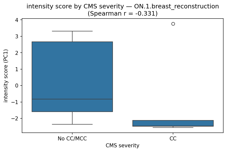 intensity by CMS severity