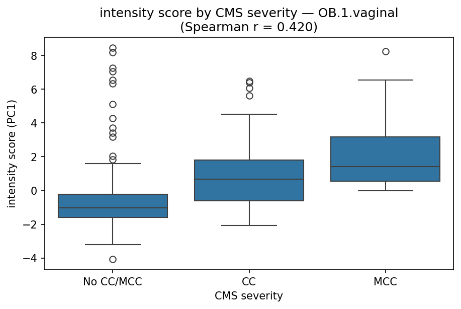 intensity by CMS severity