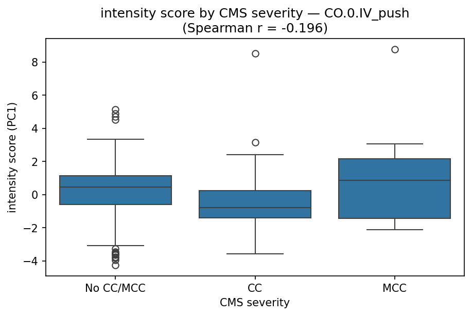 intensity by CMS severity