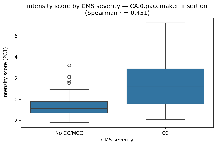 intensity by CMS severity