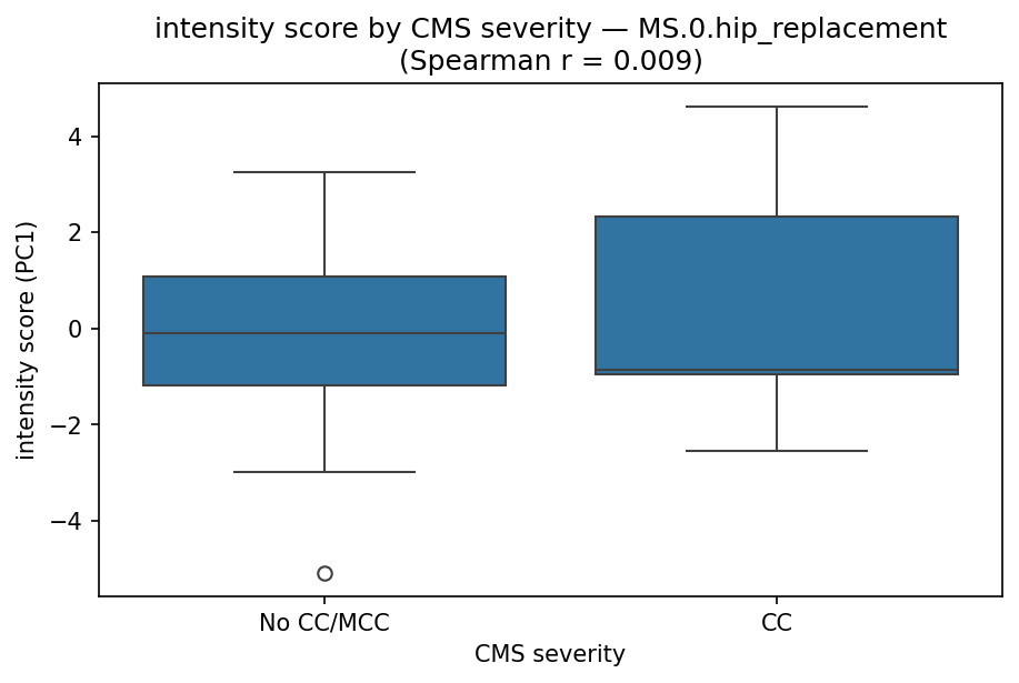 intensity by CMS severity