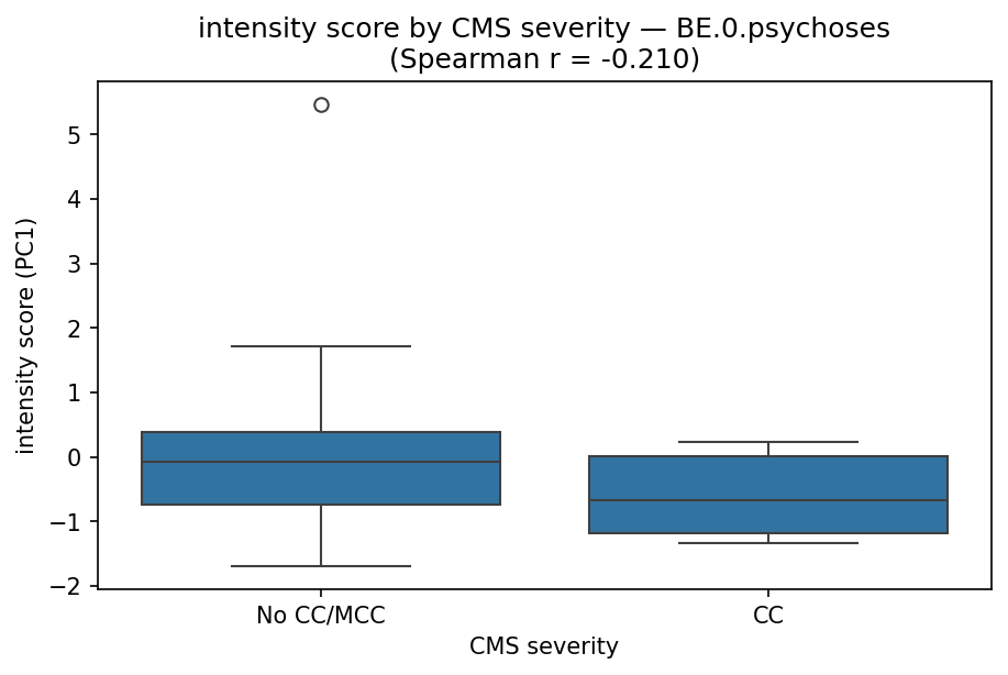 intensity by CMS severity