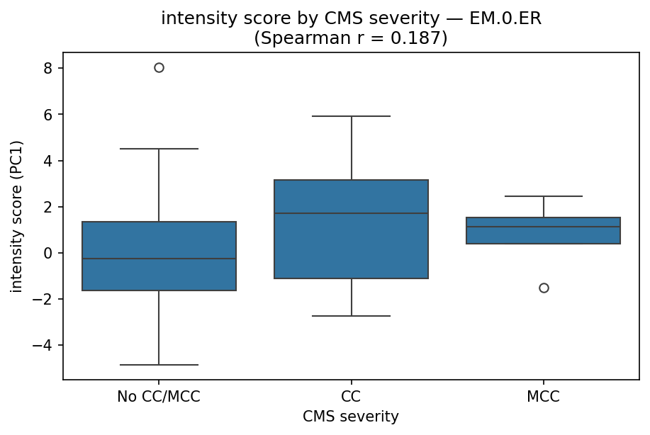 intensity by CMS severity