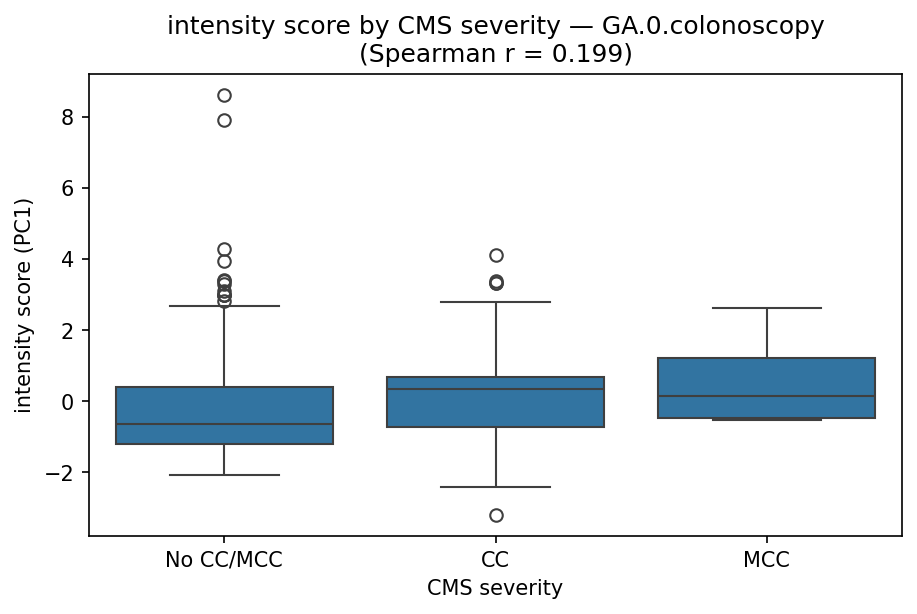 intensity by CMS severity