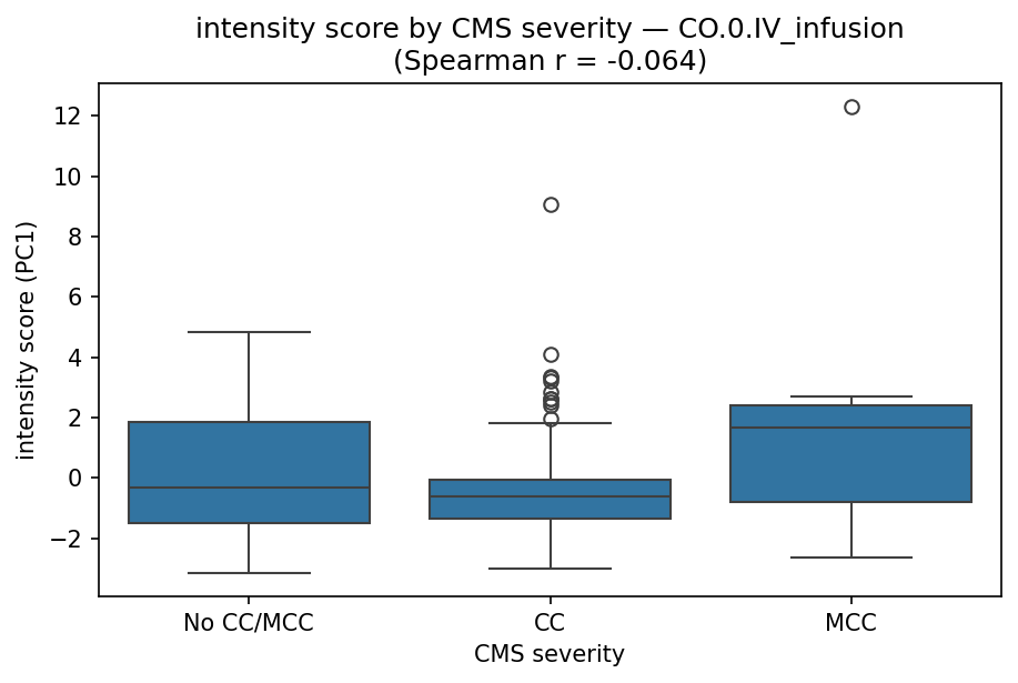 intensity by CMS severity