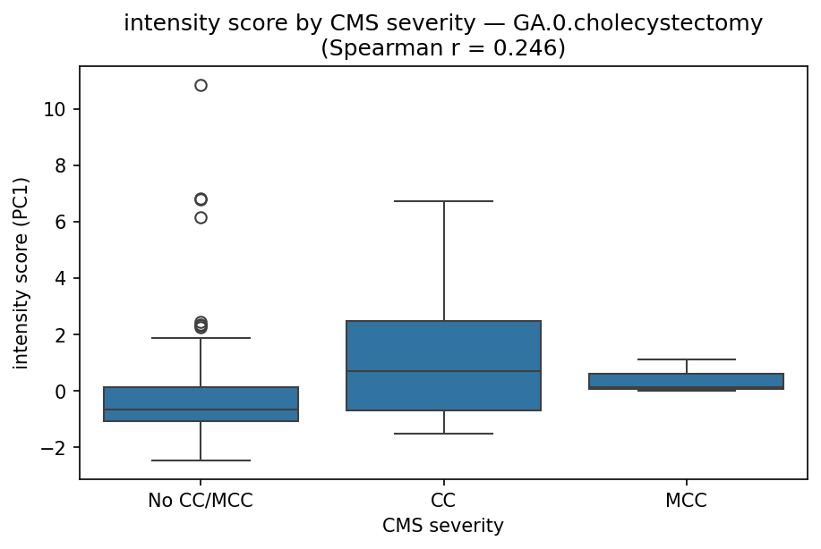 intensity by CMS severity