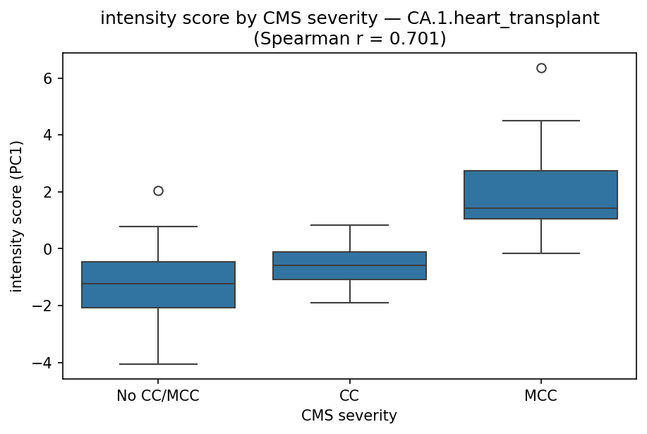 intensity by CMS severity