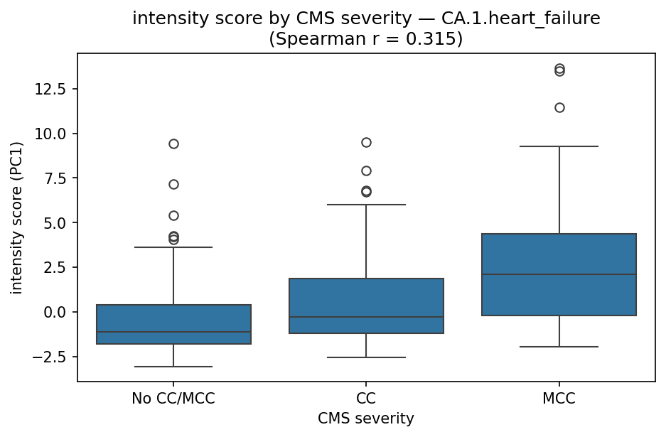 intensity by CMS severity