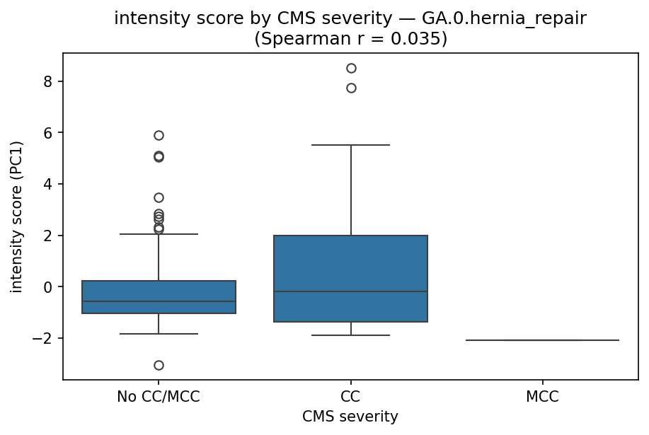 intensity by CMS severity