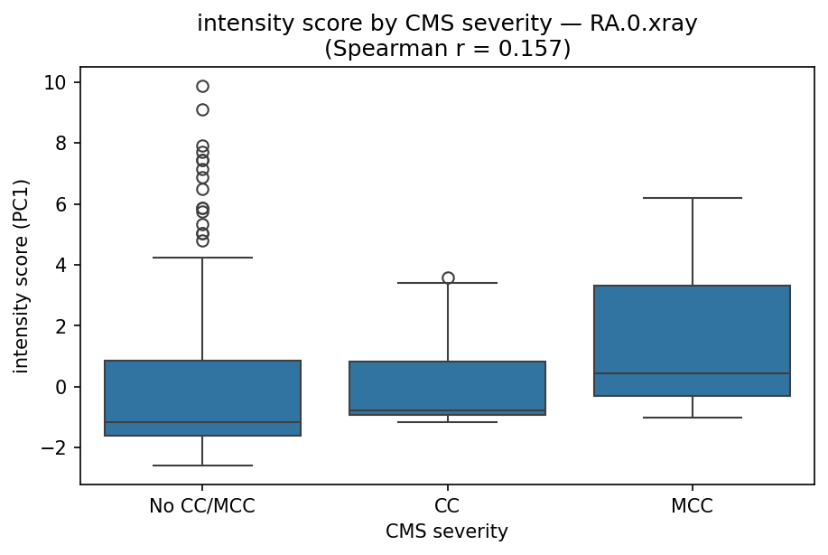 intensity by CMS severity