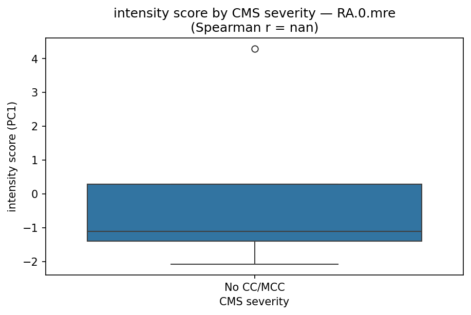 intensity by CMS severity