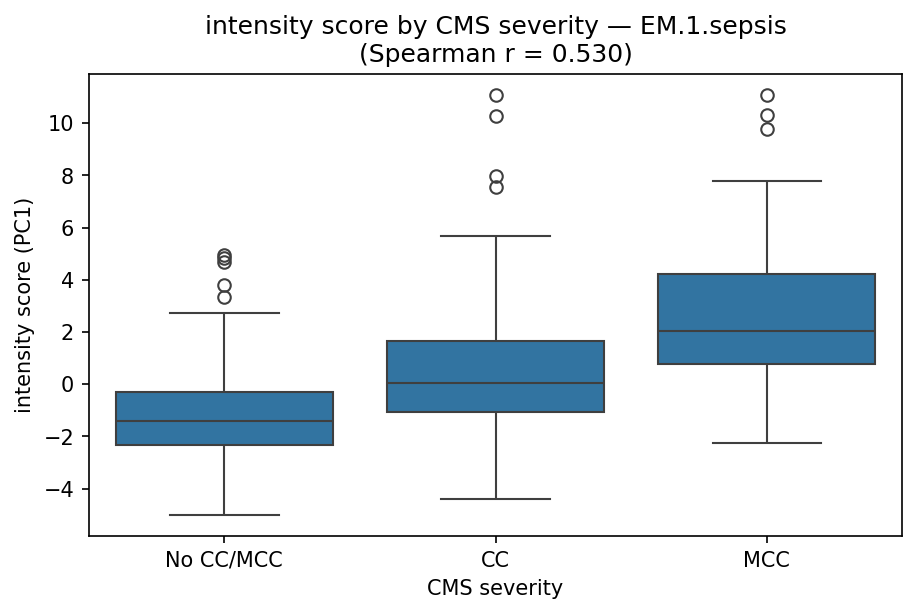 intensity by CMS severity