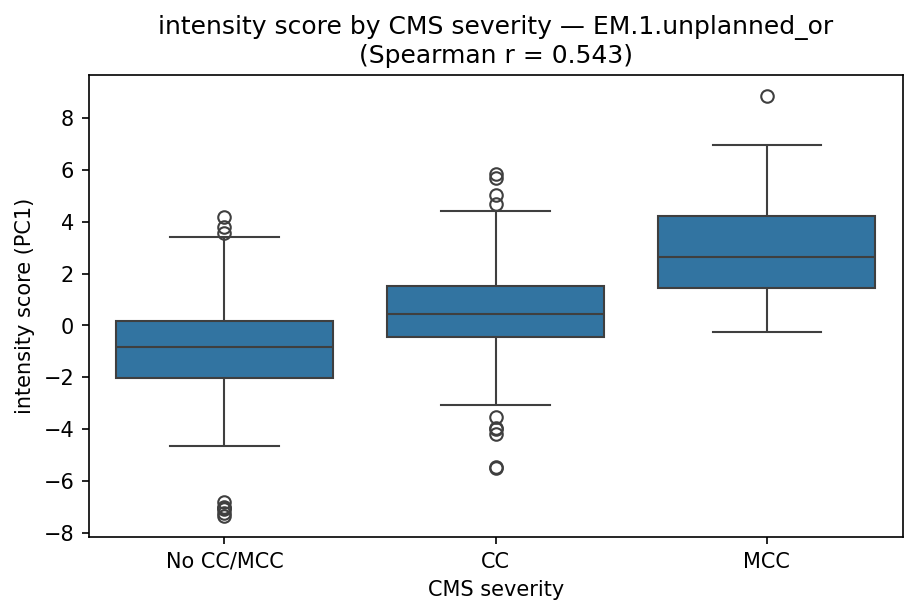intensity by CMS severity