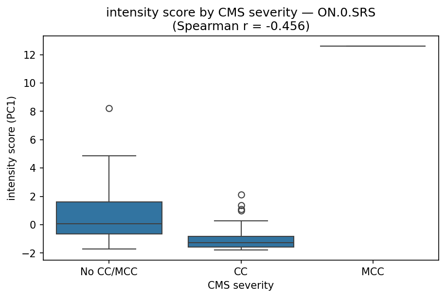 intensity by CMS severity