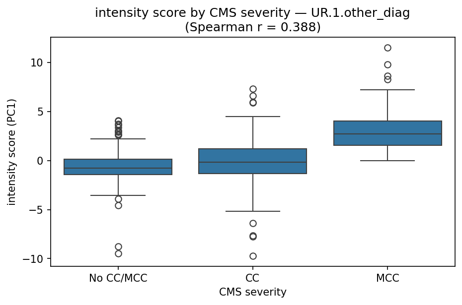 intensity by CMS severity