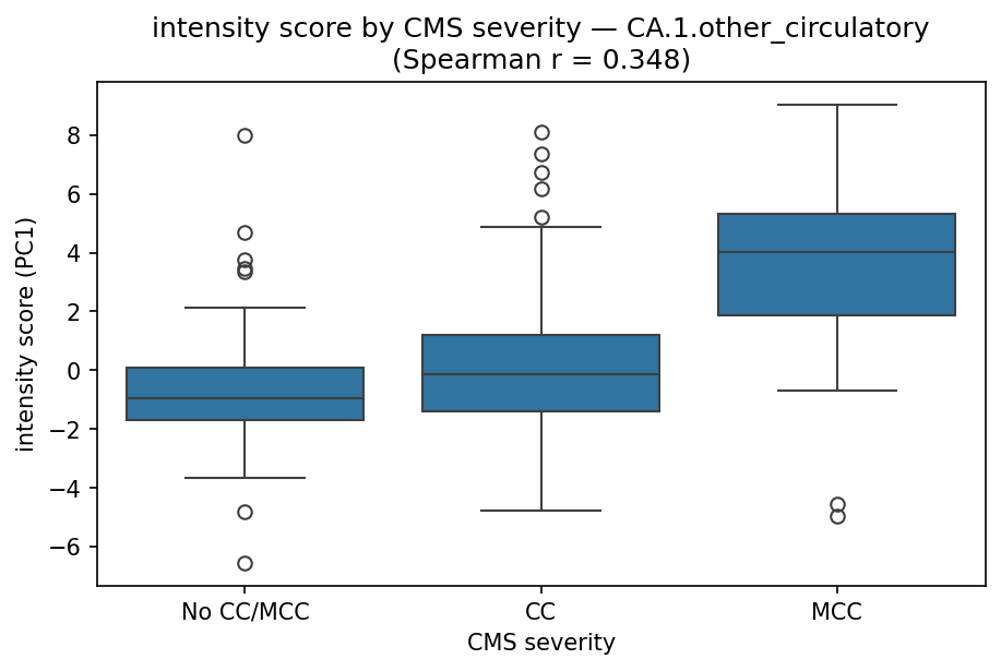 intensity by CMS severity