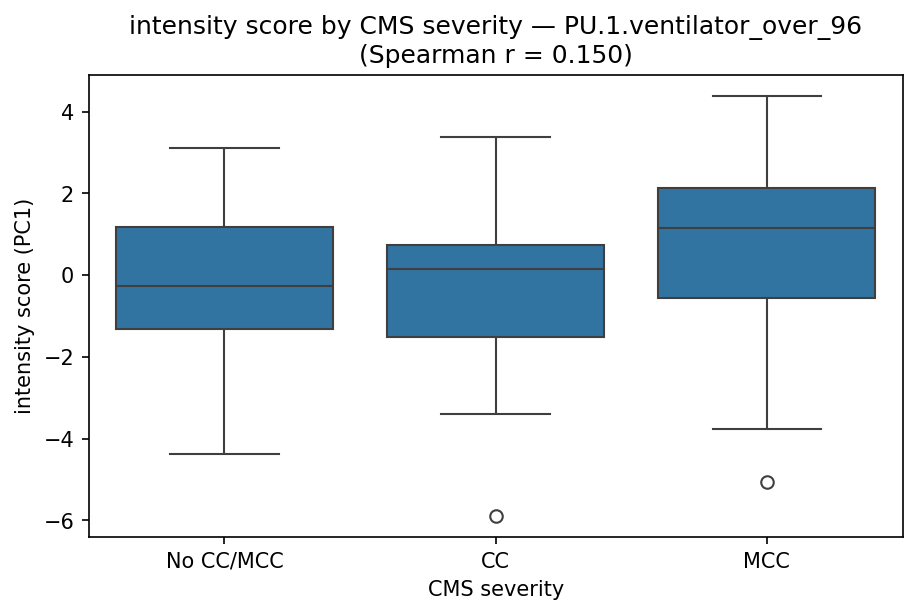 intensity by CMS severity