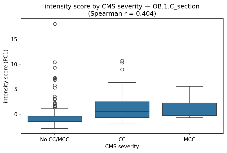 intensity by CMS severity