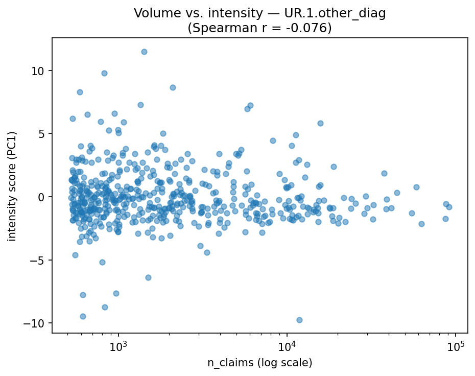 Volume vs intensity