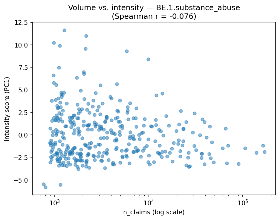 Volume vs intensity