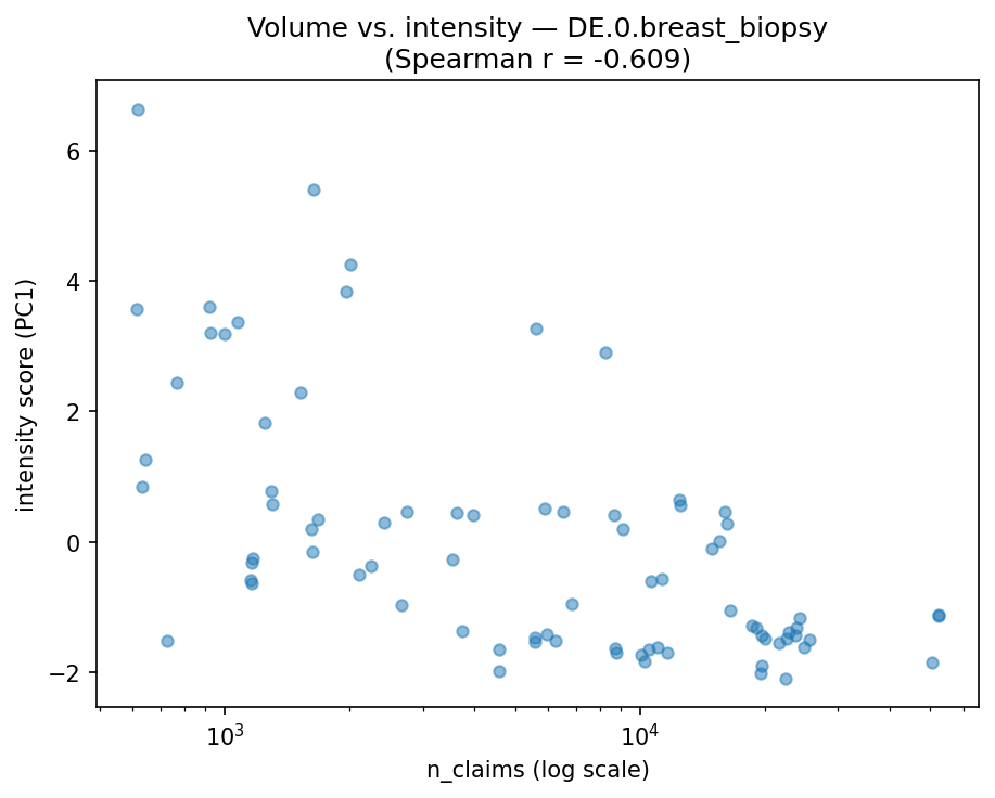 Volume vs intensity