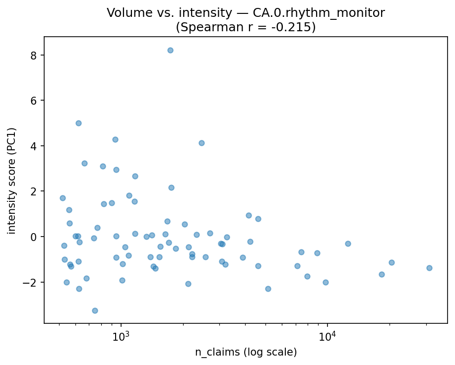 Volume vs intensity