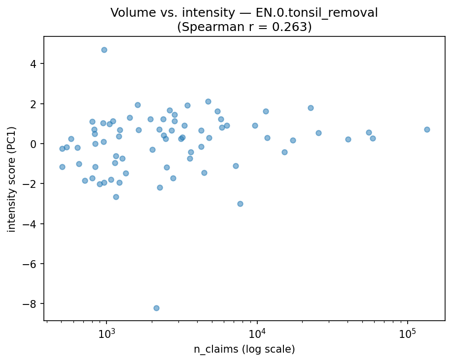 Volume vs intensity