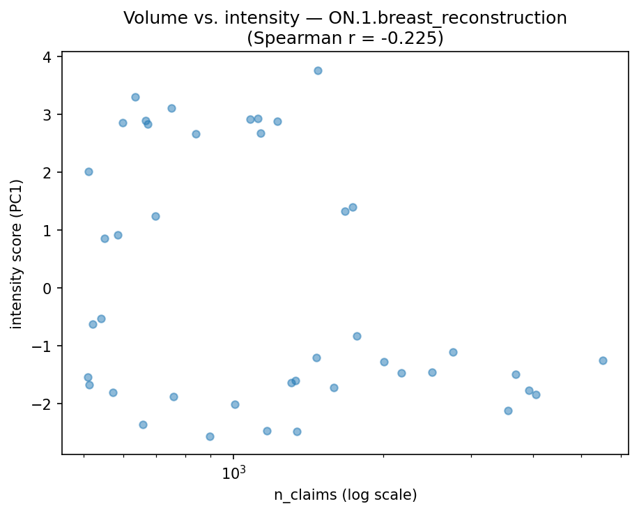 Volume vs intensity