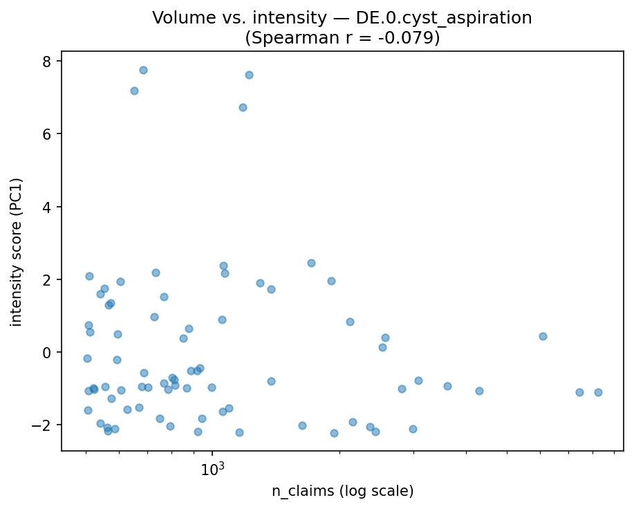 Volume vs intensity