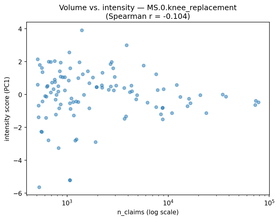 Volume vs intensity