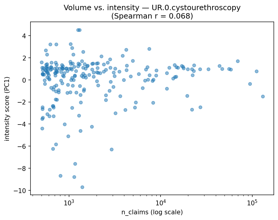 Volume vs intensity