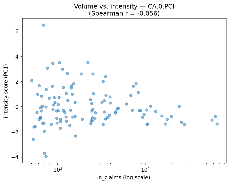 Volume vs intensity