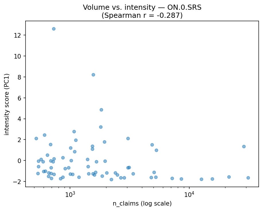 Volume vs intensity