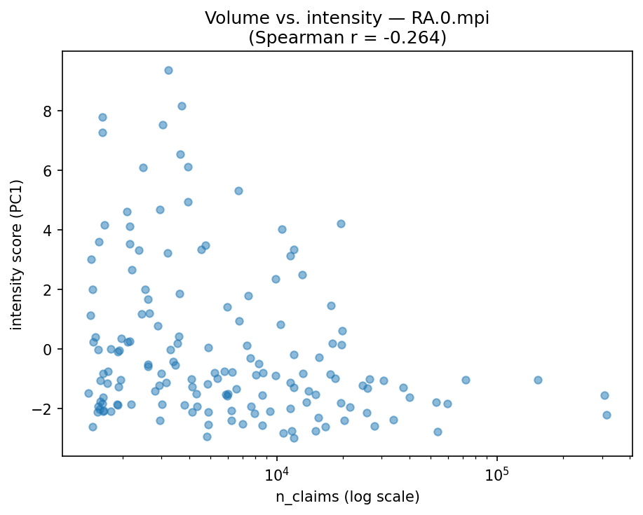 Volume vs intensity