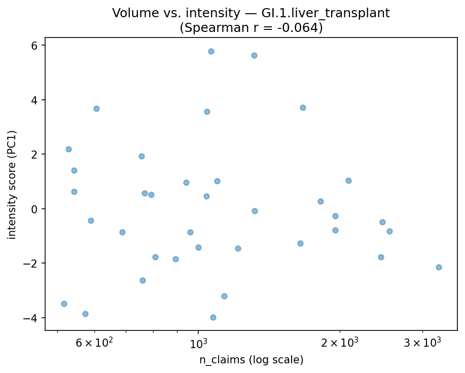 Volume vs intensity