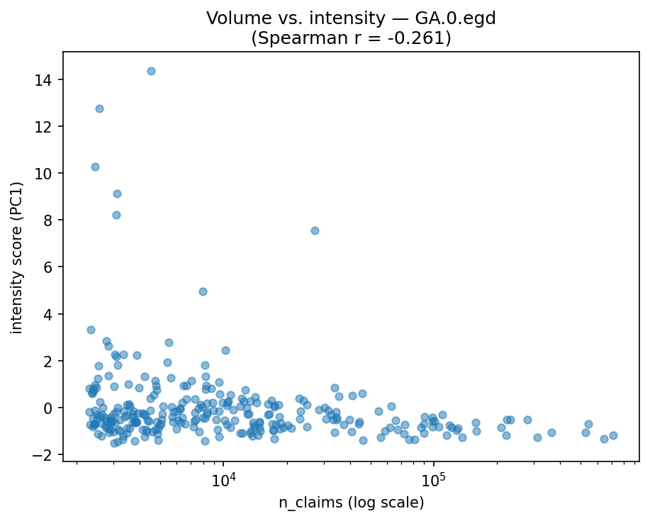 Volume vs intensity