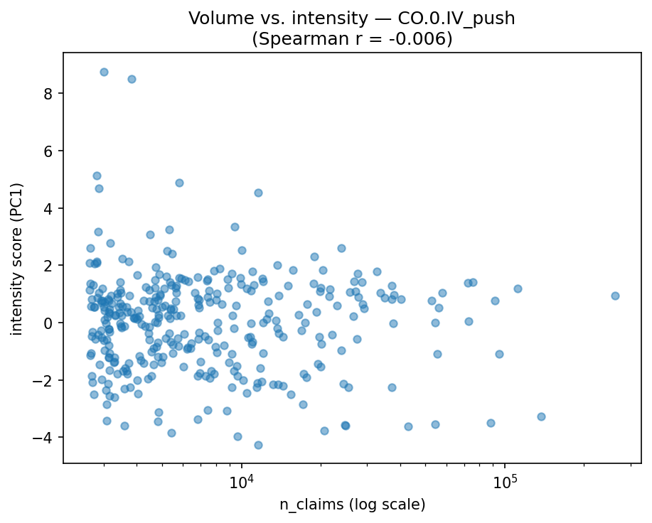 Volume vs intensity