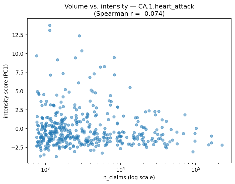 Volume vs intensity