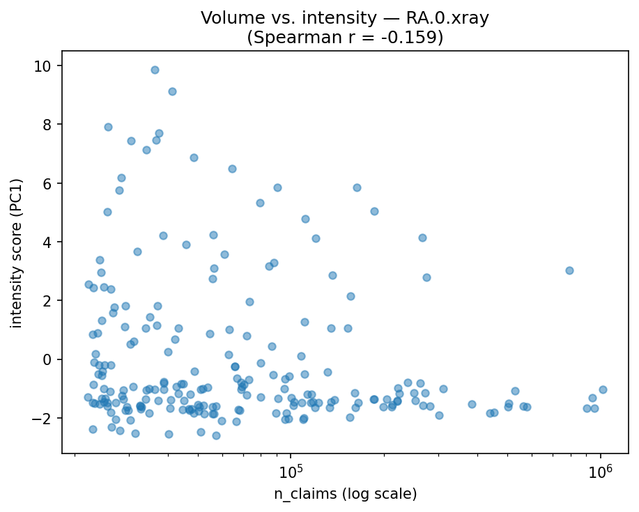 Volume vs intensity