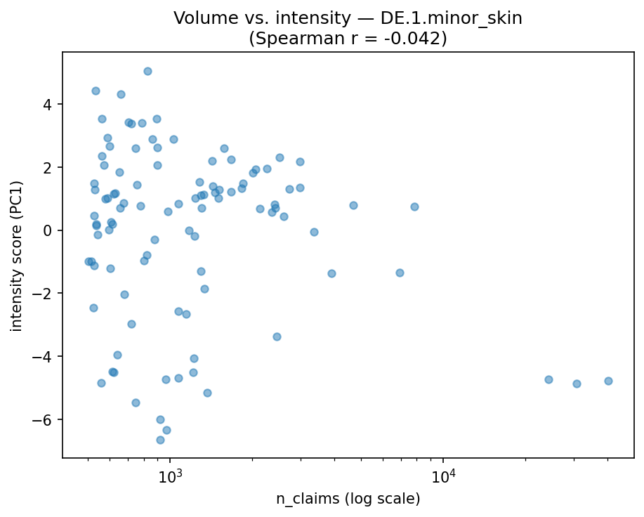 Volume vs intensity