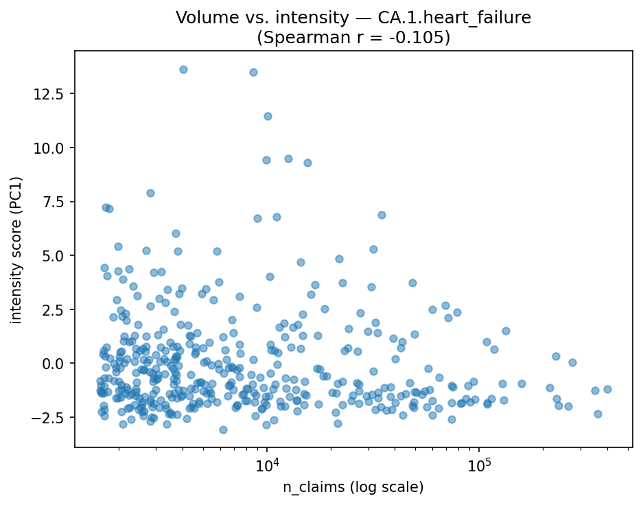 Volume vs intensity