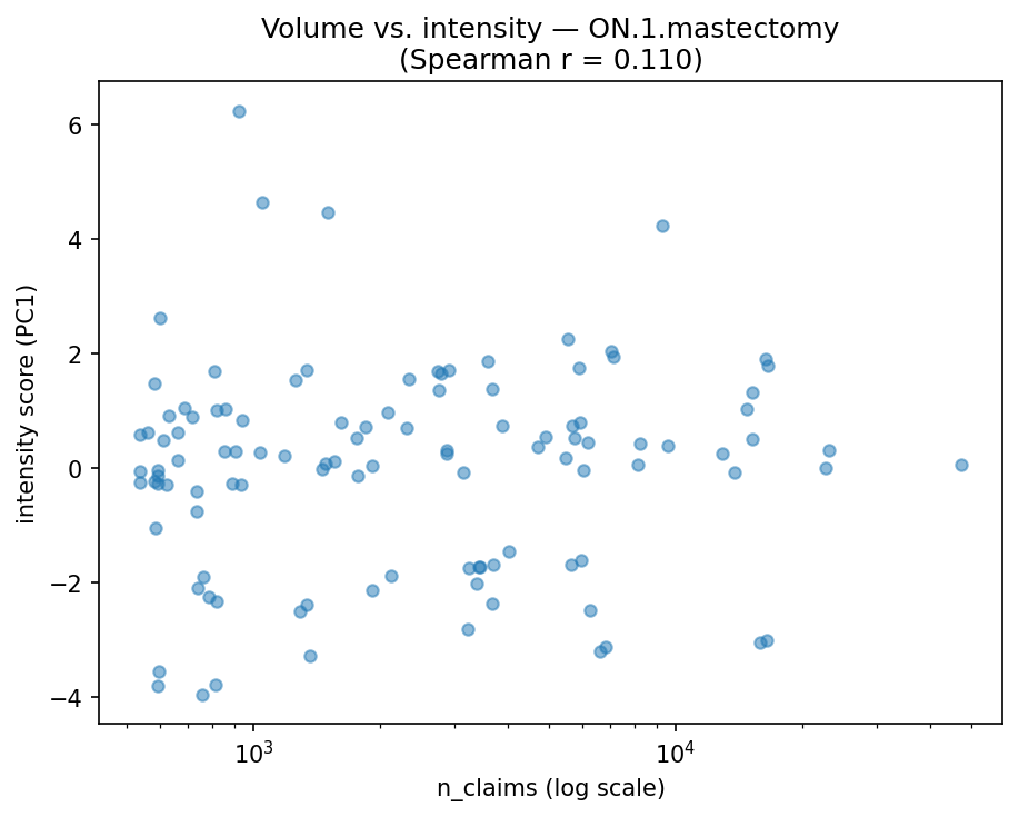 Volume vs intensity